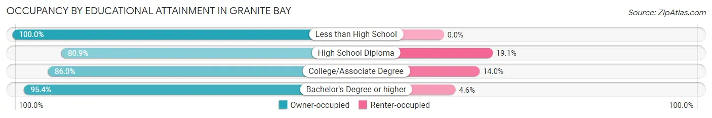 Occupancy by Educational Attainment in Granite Bay