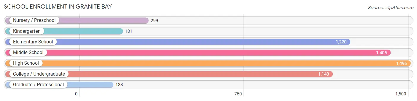 School Enrollment in Granite Bay