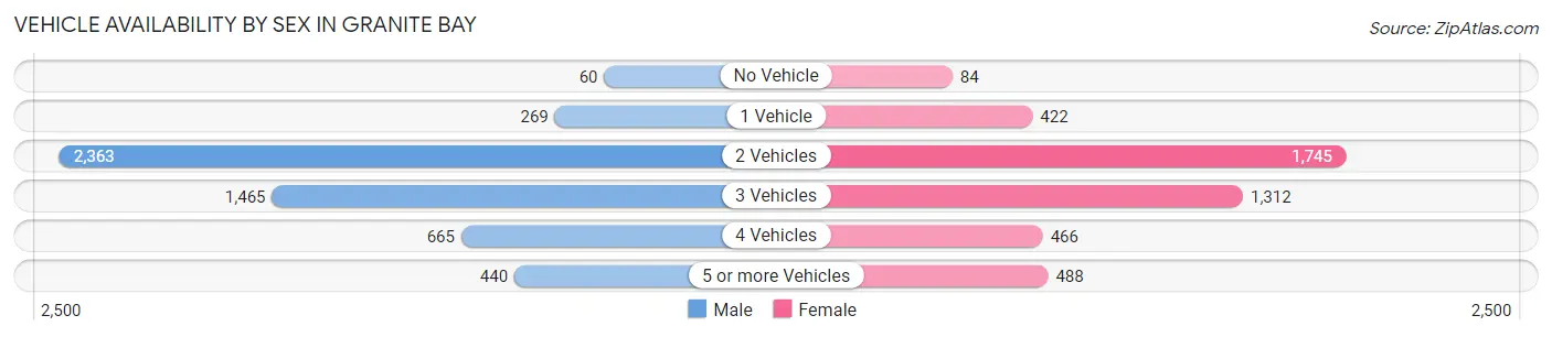 Vehicle Availability by Sex in Granite Bay