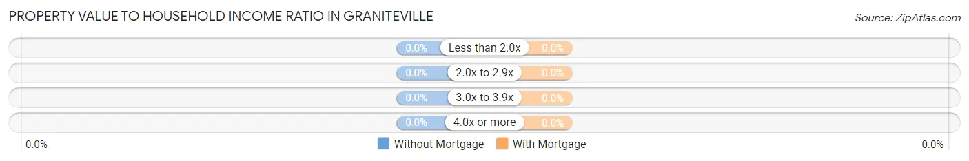 Property Value to Household Income Ratio in Graniteville