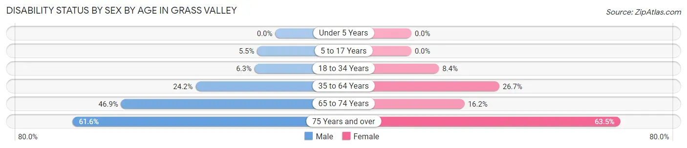 Disability Status by Sex by Age in Grass Valley