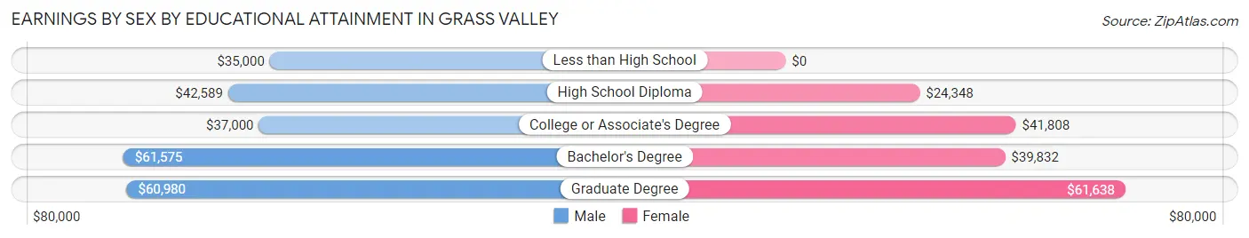 Earnings by Sex by Educational Attainment in Grass Valley