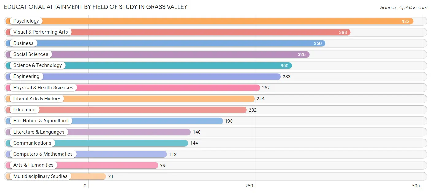 Educational Attainment by Field of Study in Grass Valley