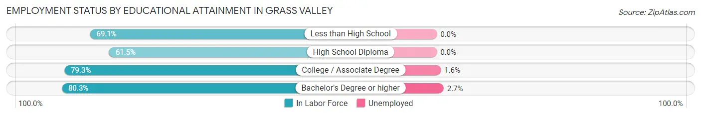 Employment Status by Educational Attainment in Grass Valley
