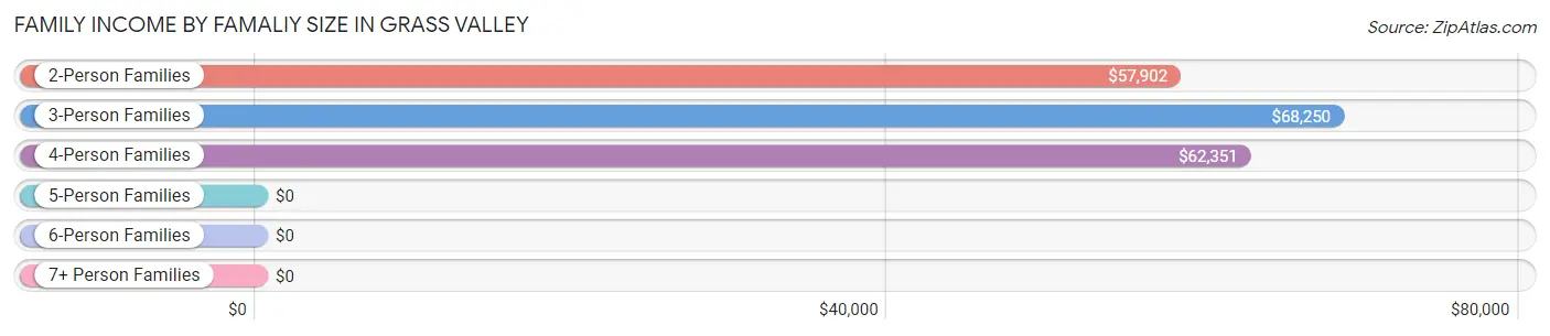 Family Income by Famaliy Size in Grass Valley