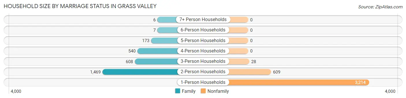Household Size by Marriage Status in Grass Valley