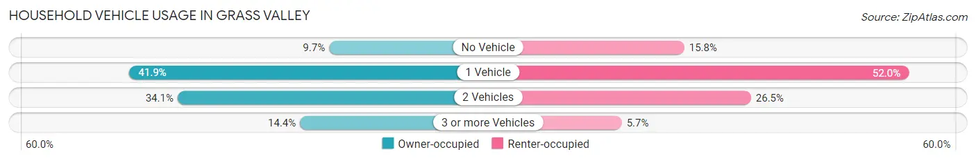 Household Vehicle Usage in Grass Valley