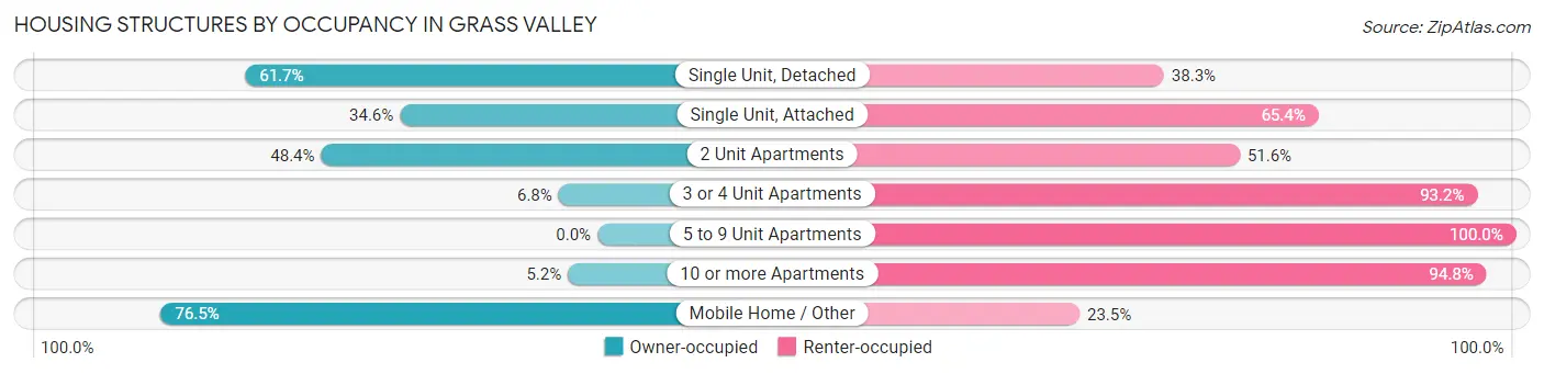 Housing Structures by Occupancy in Grass Valley