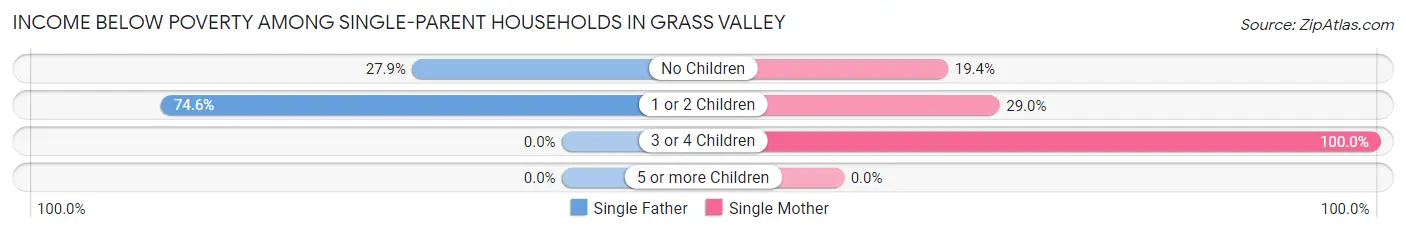 Income Below Poverty Among Single-Parent Households in Grass Valley