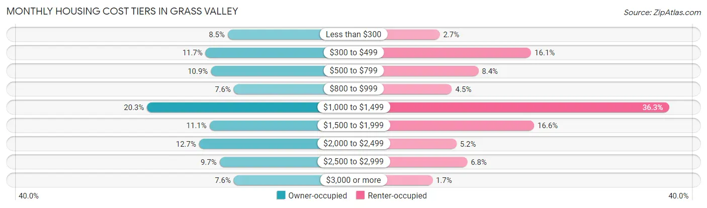 Monthly Housing Cost Tiers in Grass Valley