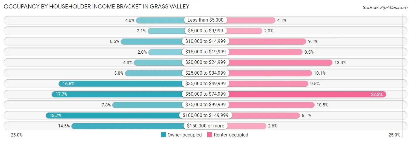 Occupancy by Householder Income Bracket in Grass Valley