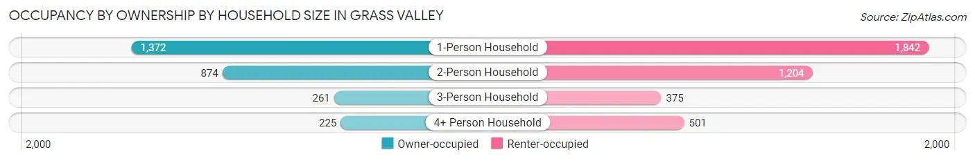 Occupancy by Ownership by Household Size in Grass Valley