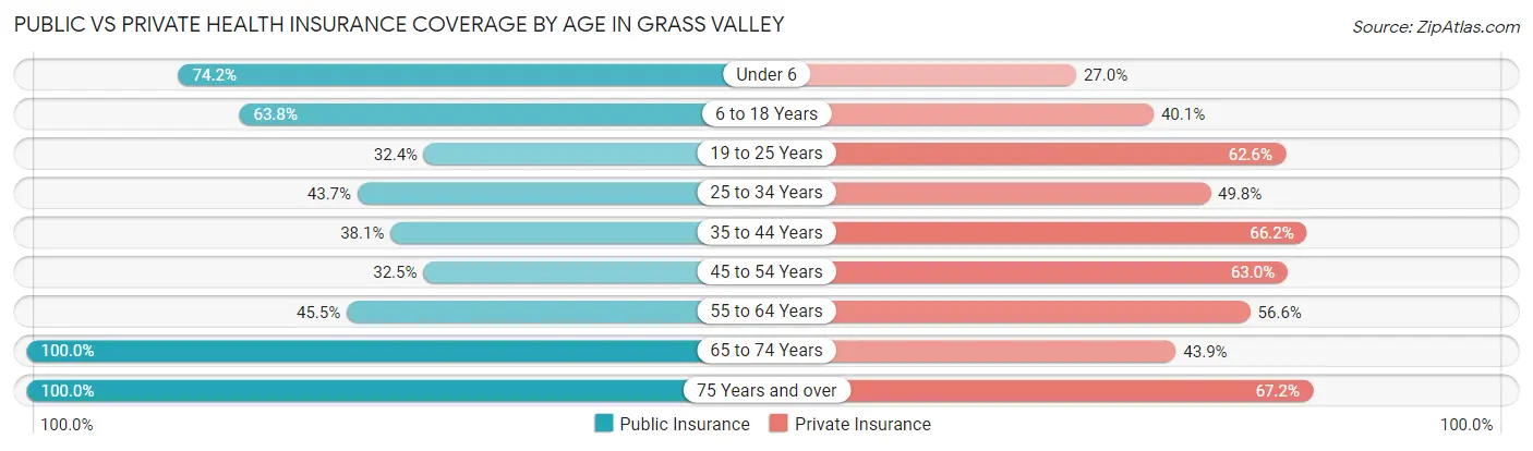 Public vs Private Health Insurance Coverage by Age in Grass Valley