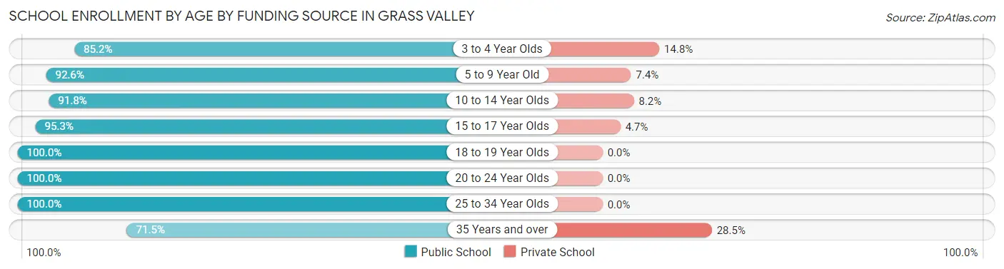 School Enrollment by Age by Funding Source in Grass Valley