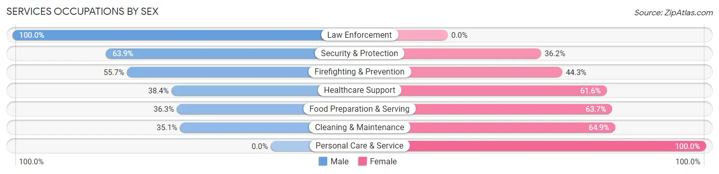 Services Occupations by Sex in Grass Valley