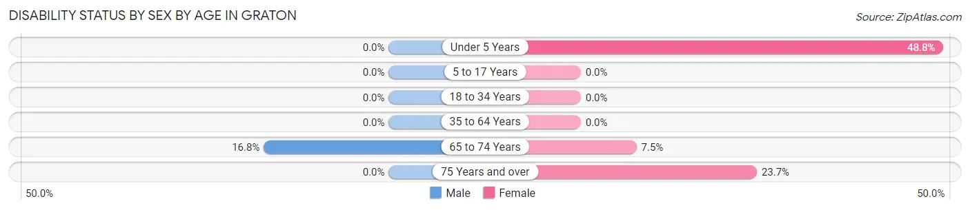 Disability Status by Sex by Age in Graton