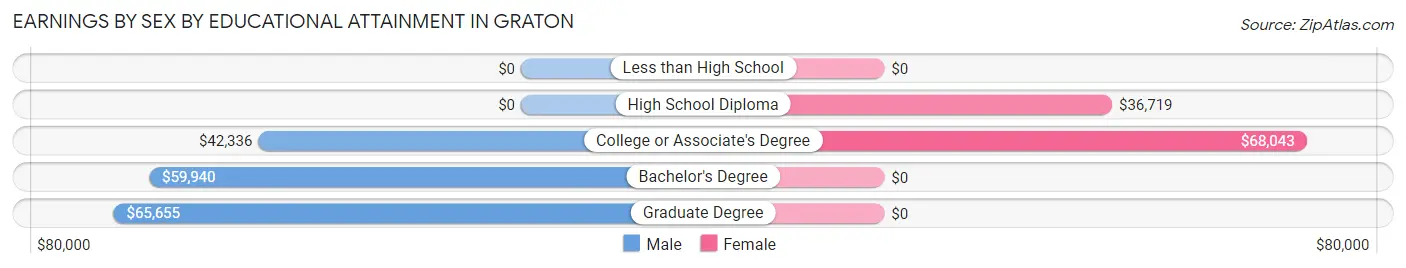 Earnings by Sex by Educational Attainment in Graton