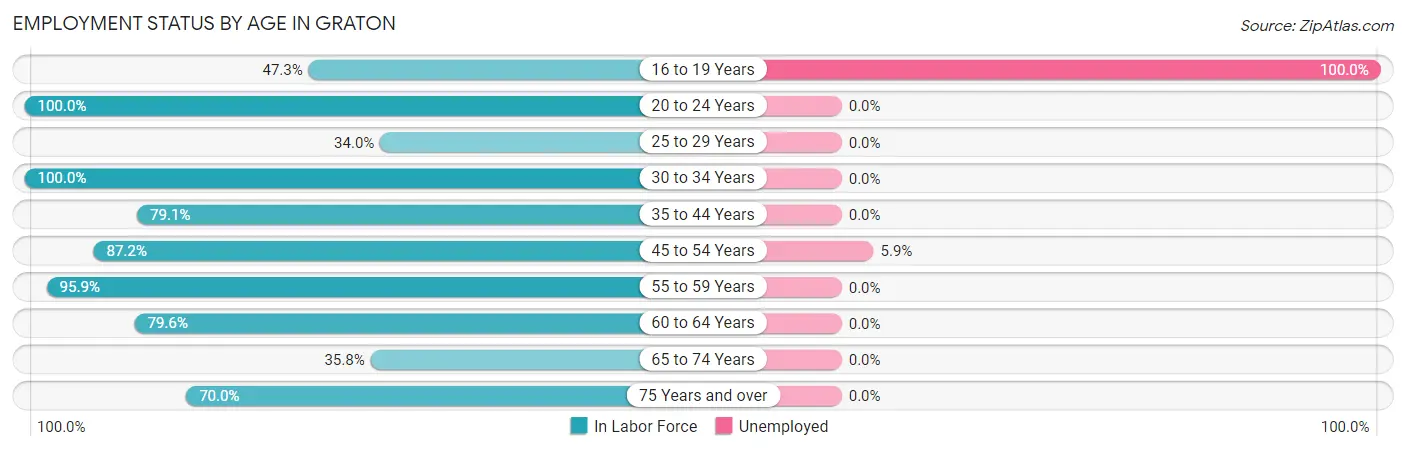Employment Status by Age in Graton