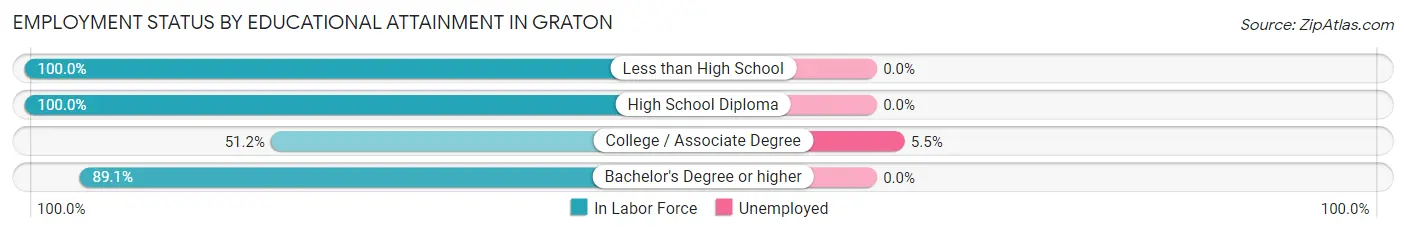 Employment Status by Educational Attainment in Graton