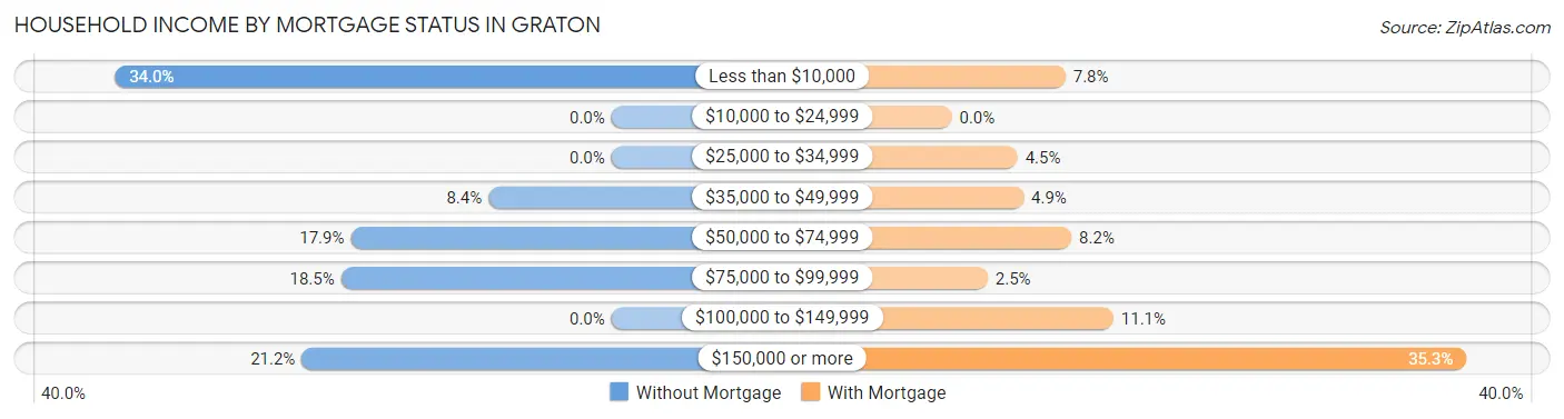 Household Income by Mortgage Status in Graton
