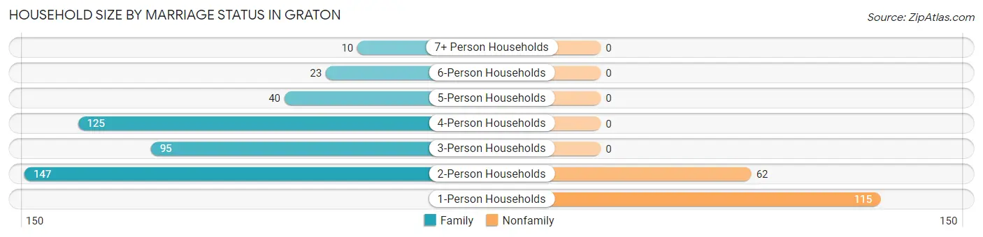 Household Size by Marriage Status in Graton