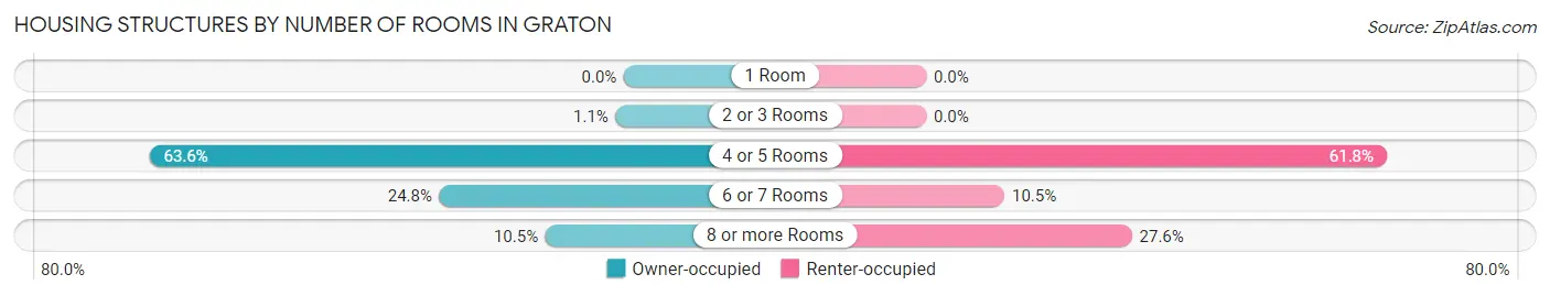 Housing Structures by Number of Rooms in Graton