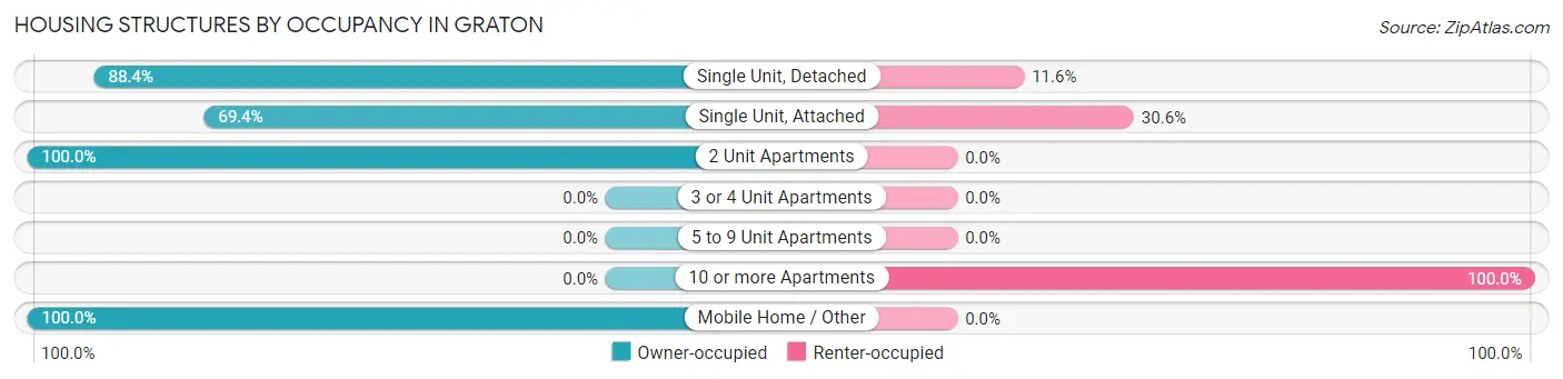 Housing Structures by Occupancy in Graton