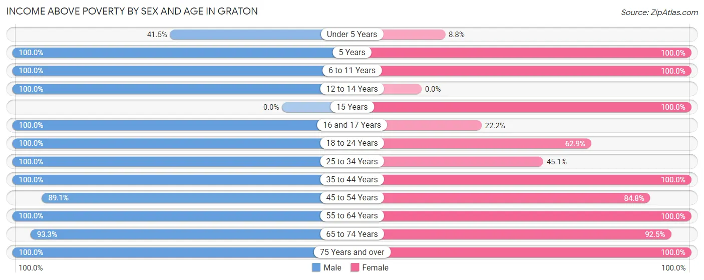 Income Above Poverty by Sex and Age in Graton