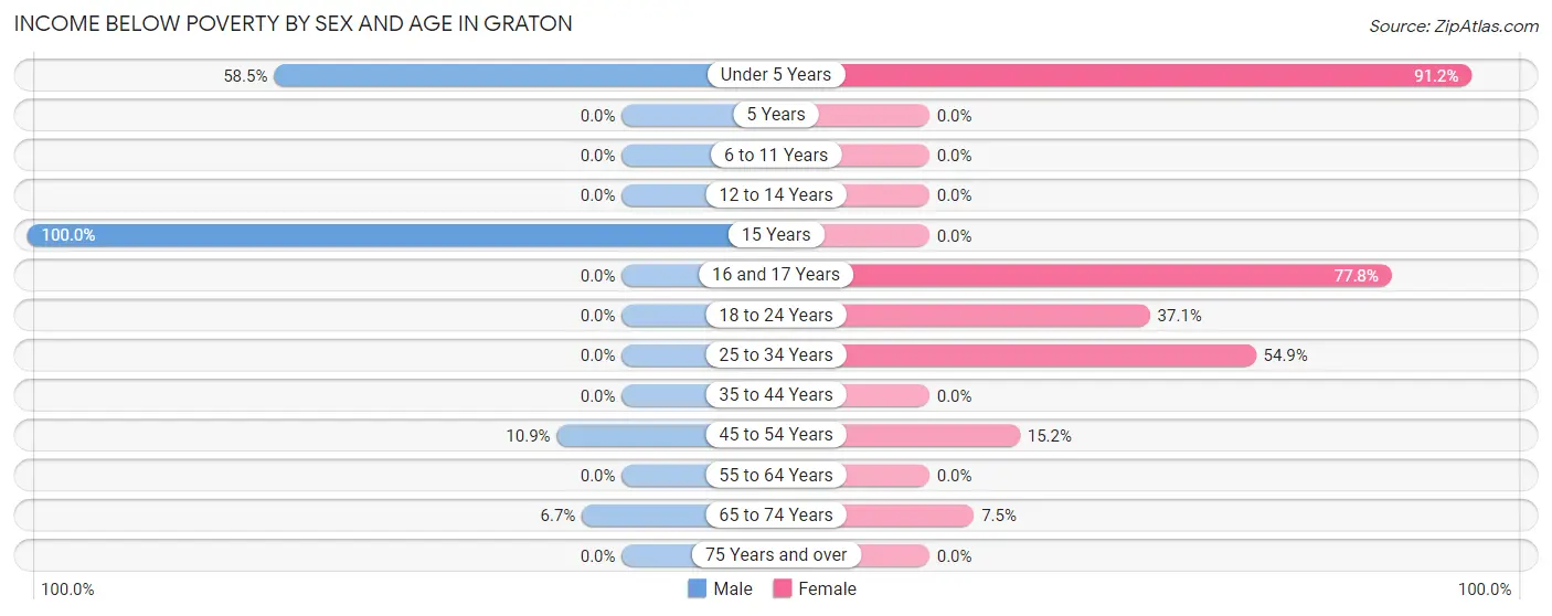 Income Below Poverty by Sex and Age in Graton