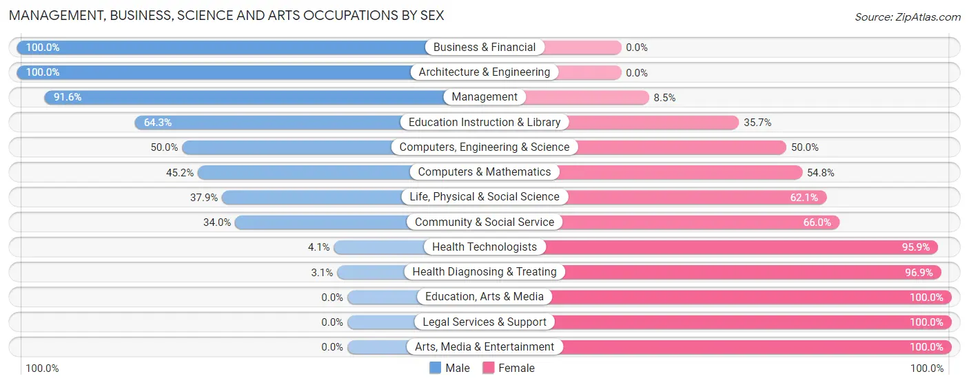 Management, Business, Science and Arts Occupations by Sex in Graton