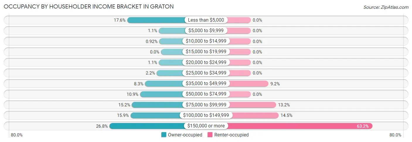 Occupancy by Householder Income Bracket in Graton