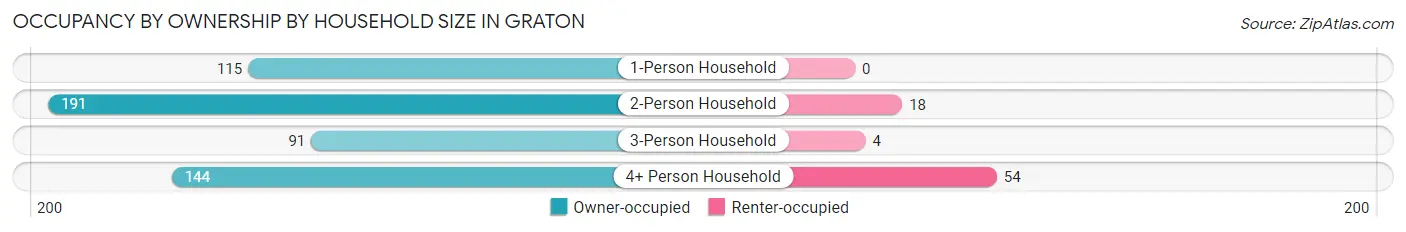 Occupancy by Ownership by Household Size in Graton