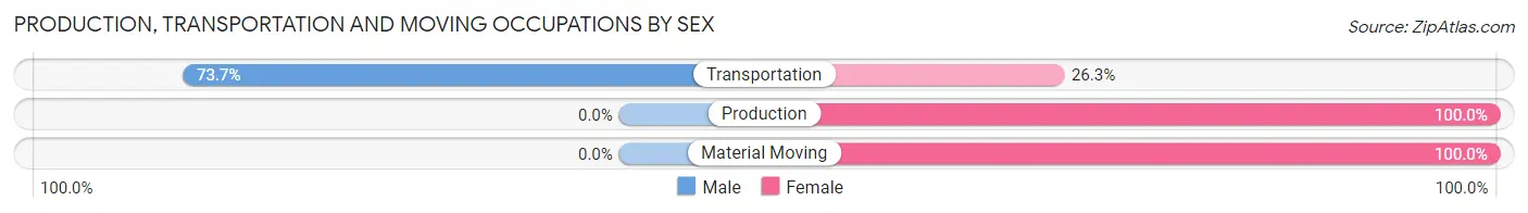 Production, Transportation and Moving Occupations by Sex in Graton