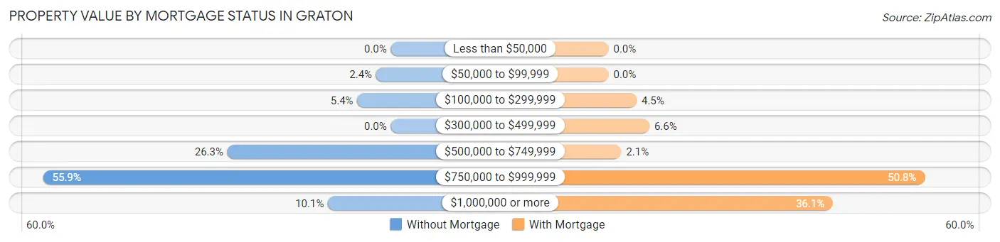 Property Value by Mortgage Status in Graton