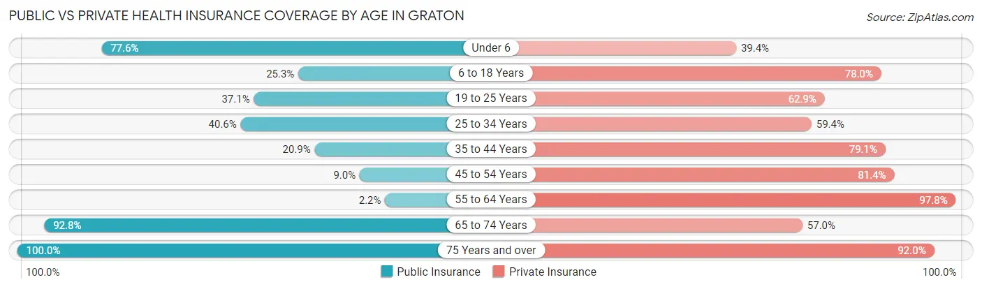 Public vs Private Health Insurance Coverage by Age in Graton