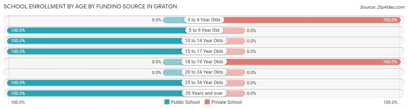 School Enrollment by Age by Funding Source in Graton