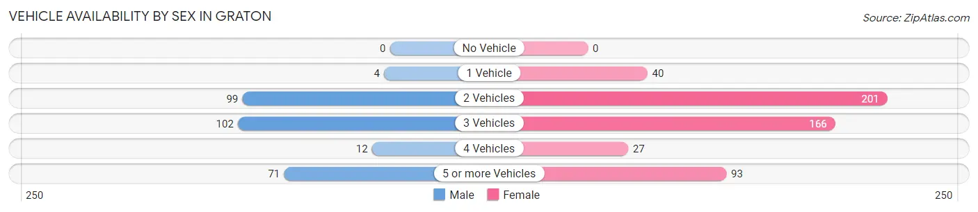 Vehicle Availability by Sex in Graton