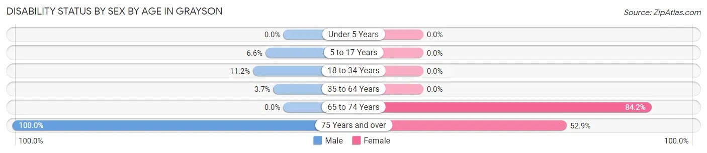 Disability Status by Sex by Age in Grayson