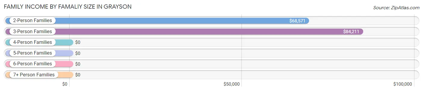 Family Income by Famaliy Size in Grayson
