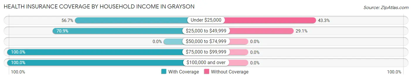 Health Insurance Coverage by Household Income in Grayson
