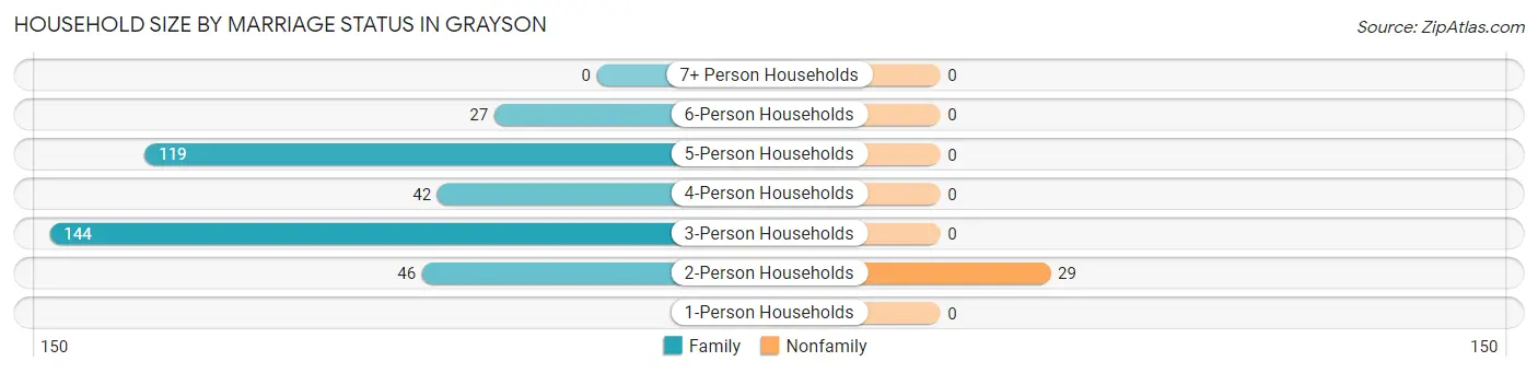 Household Size by Marriage Status in Grayson