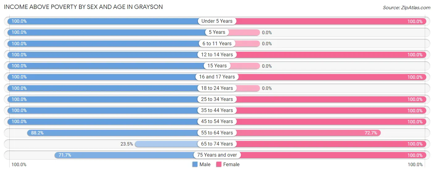 Income Above Poverty by Sex and Age in Grayson