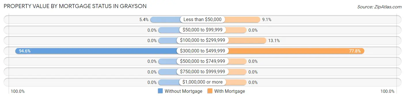 Property Value by Mortgage Status in Grayson