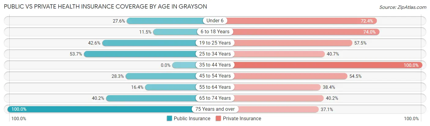 Public vs Private Health Insurance Coverage by Age in Grayson