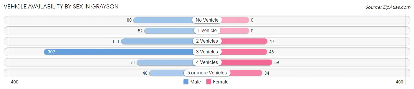 Vehicle Availability by Sex in Grayson