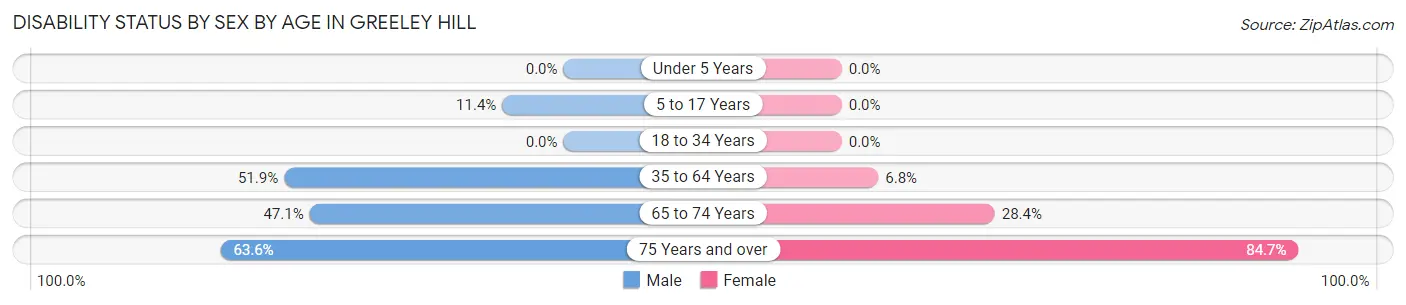 Disability Status by Sex by Age in Greeley Hill