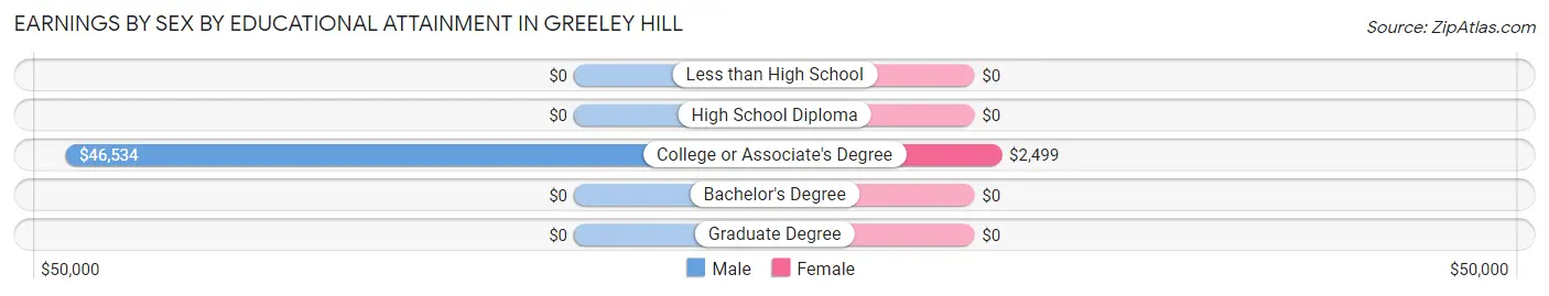 Earnings by Sex by Educational Attainment in Greeley Hill