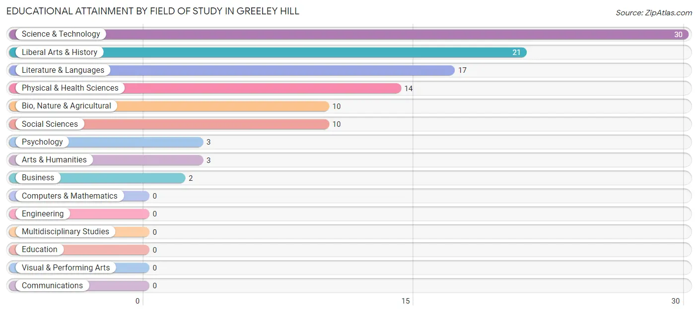 Educational Attainment by Field of Study in Greeley Hill
