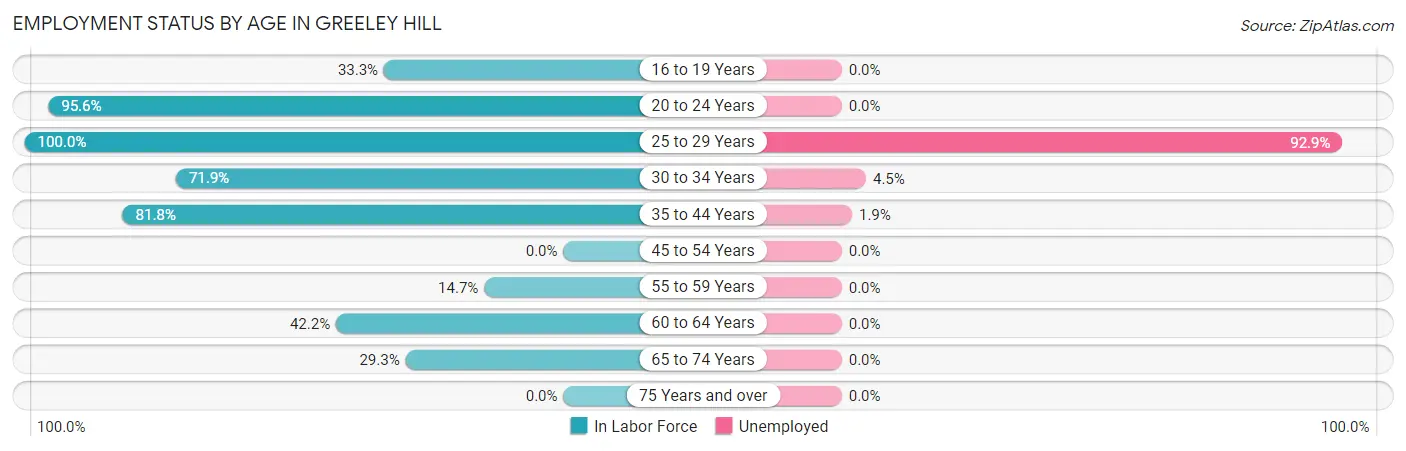 Employment Status by Age in Greeley Hill
