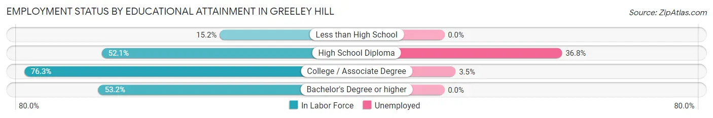 Employment Status by Educational Attainment in Greeley Hill